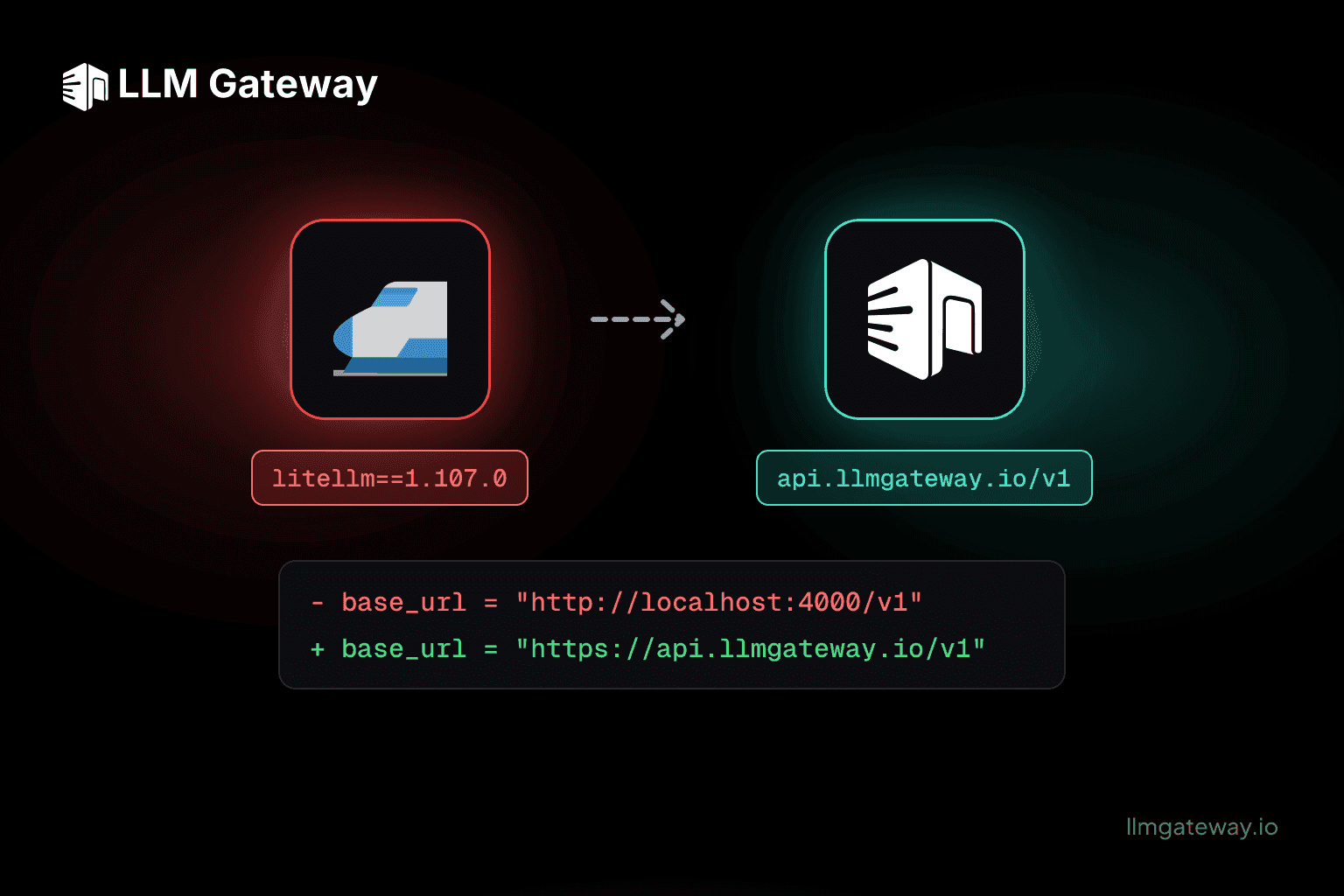 A LiteLLM tile glowing red above a litellm==1.107.0 tag, with a dashed arrow to an LLM Gateway tile glowing teal above api.llmgateway.io/v1, and a base_url diff from localhost:4000 to api.llmgateway.io