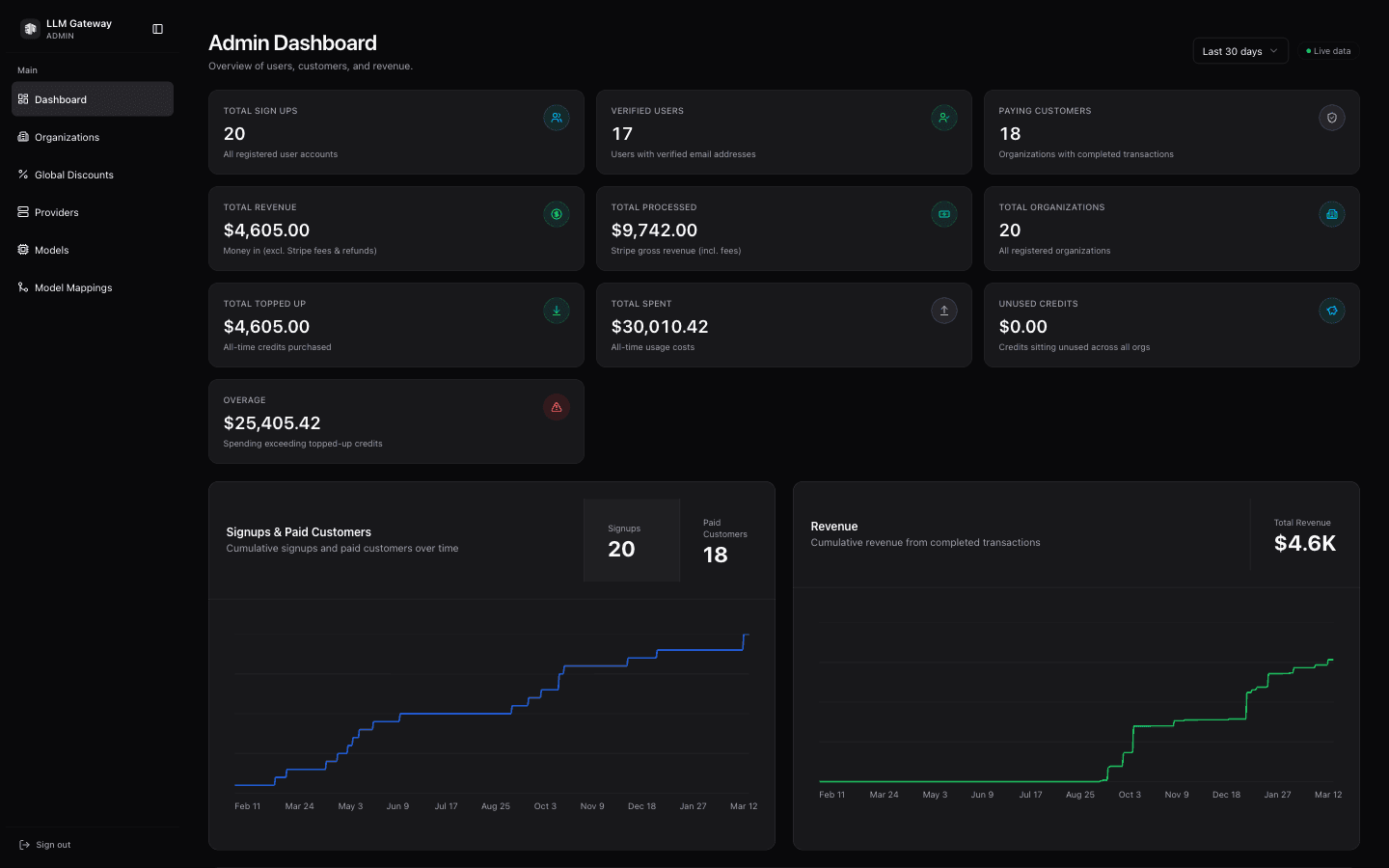 LLM Gateway Admin Dashboard