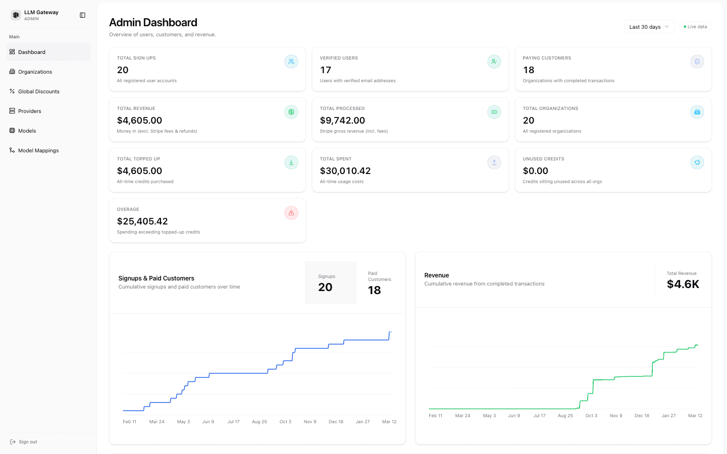 LLM Gateway Admin Dashboard