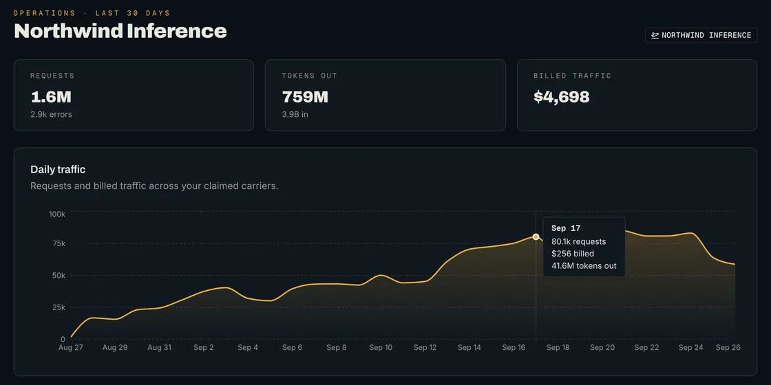 30-day totals for requests, tokens out and billed traffic above a daily traffic chart