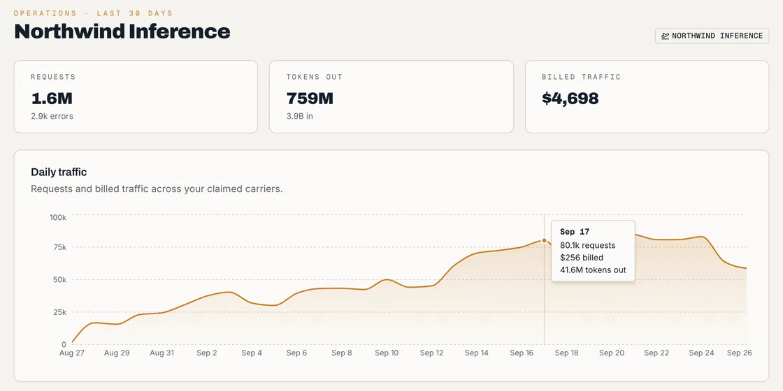30-day totals for requests, tokens out and billed traffic above a daily traffic chart