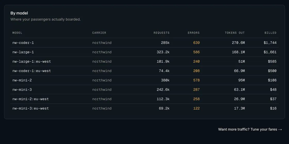 Per-model table of requests, errors, tokens out and billed traffic, including regional variants