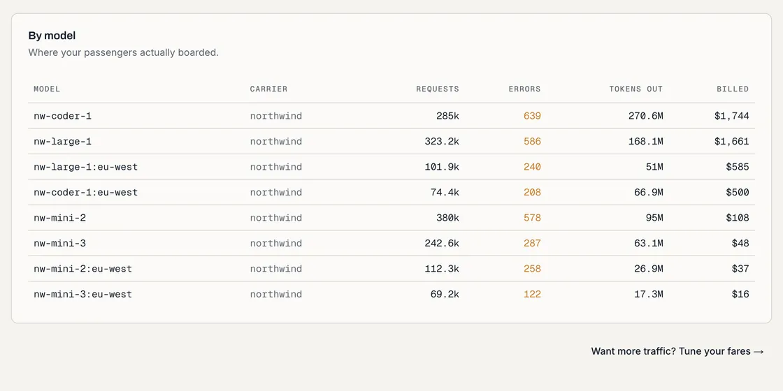 Per-model table of requests, errors, tokens out and billed traffic, including regional variants