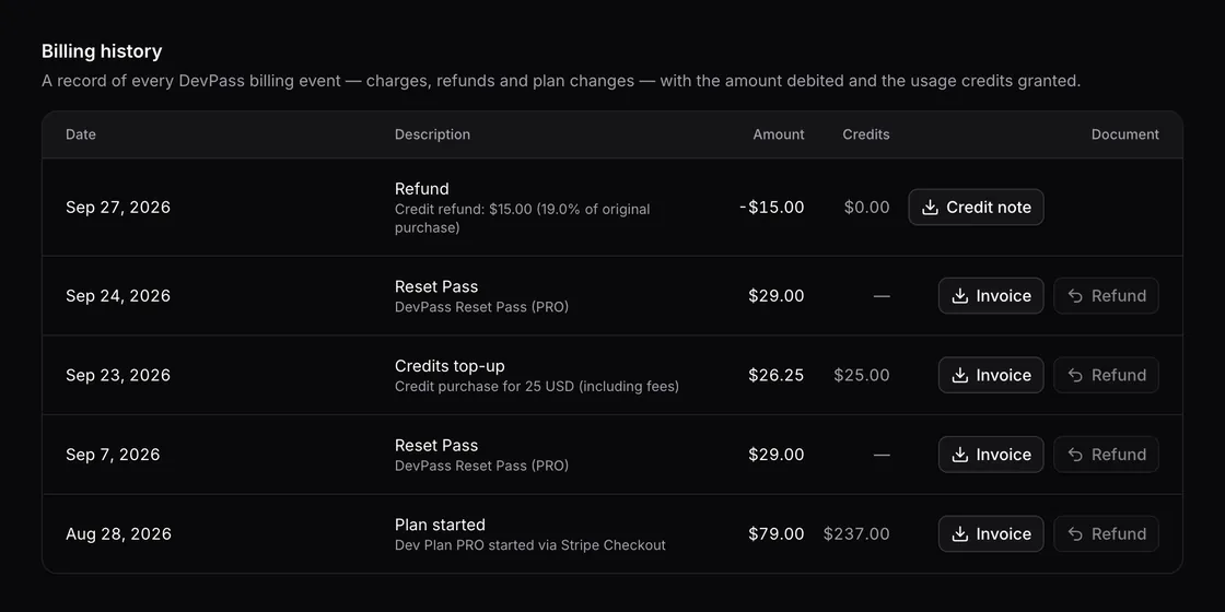 Billing history with the plan start, a credits top-up, Reset Passes and a refund, each with its invoice or credit note
