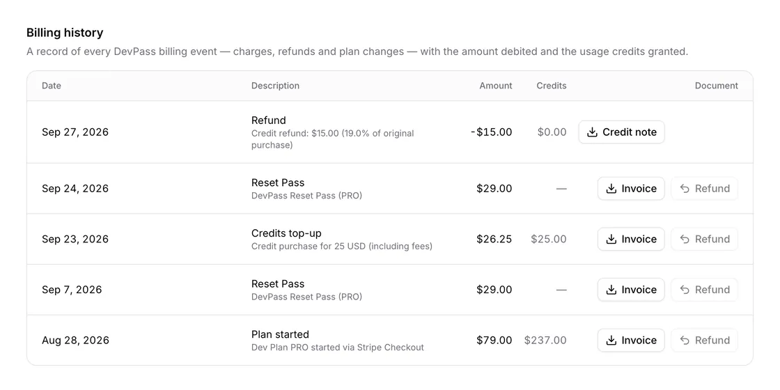 Billing history with the plan start, a credits top-up, Reset Passes and a refund, each with its invoice or credit note