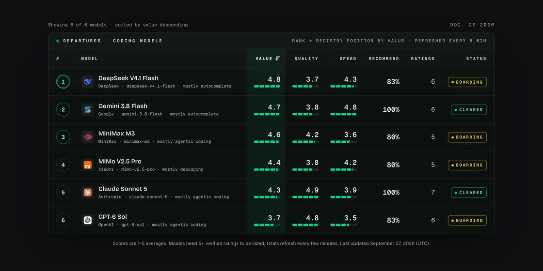 Model Census board ranking coding models by value, with quality, speed and recommend-rate scores