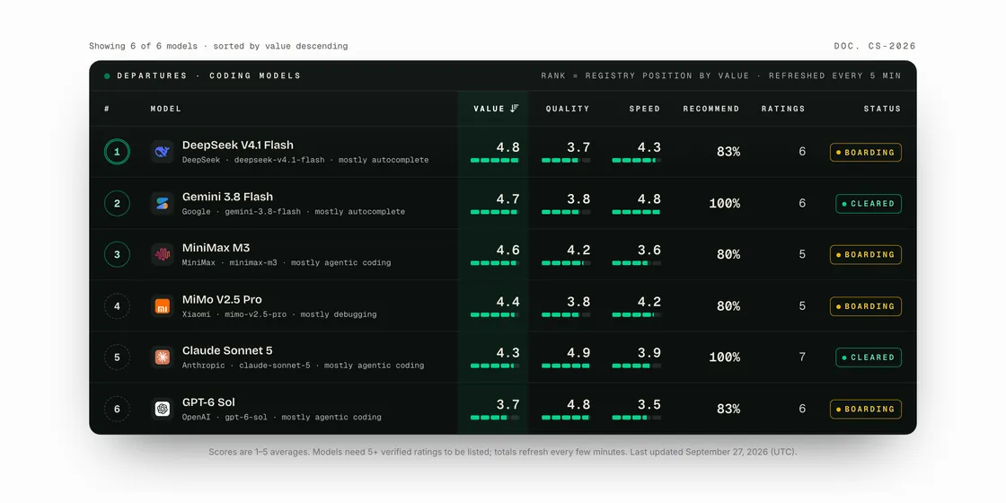 Model Census board ranking coding models by value, with quality, speed and recommend-rate scores