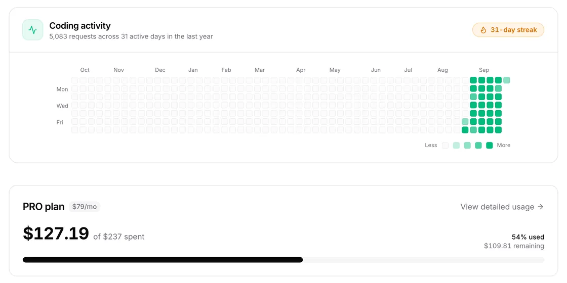 Coding activity heatmap with a daily streak above the plan's spend and allowance for the month
