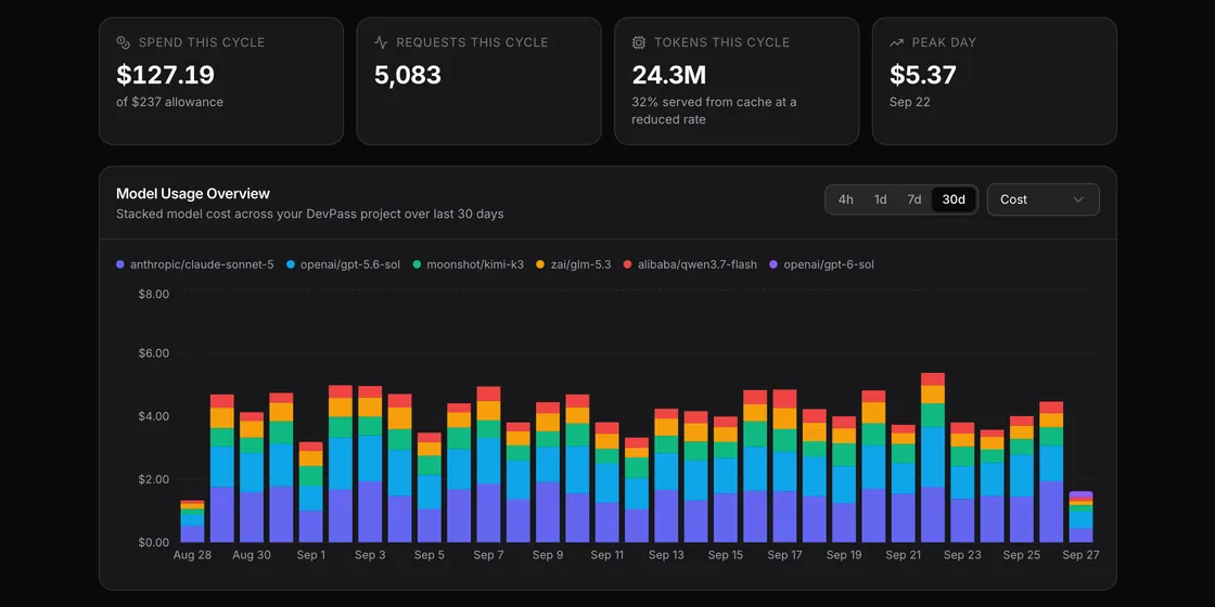 Cycle totals for spend, requests, tokens and peak day above a 30-day chart of cost per model