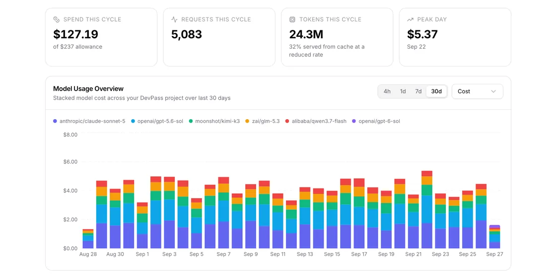 Cycle totals for spend, requests, tokens and peak day above a 30-day chart of cost per model