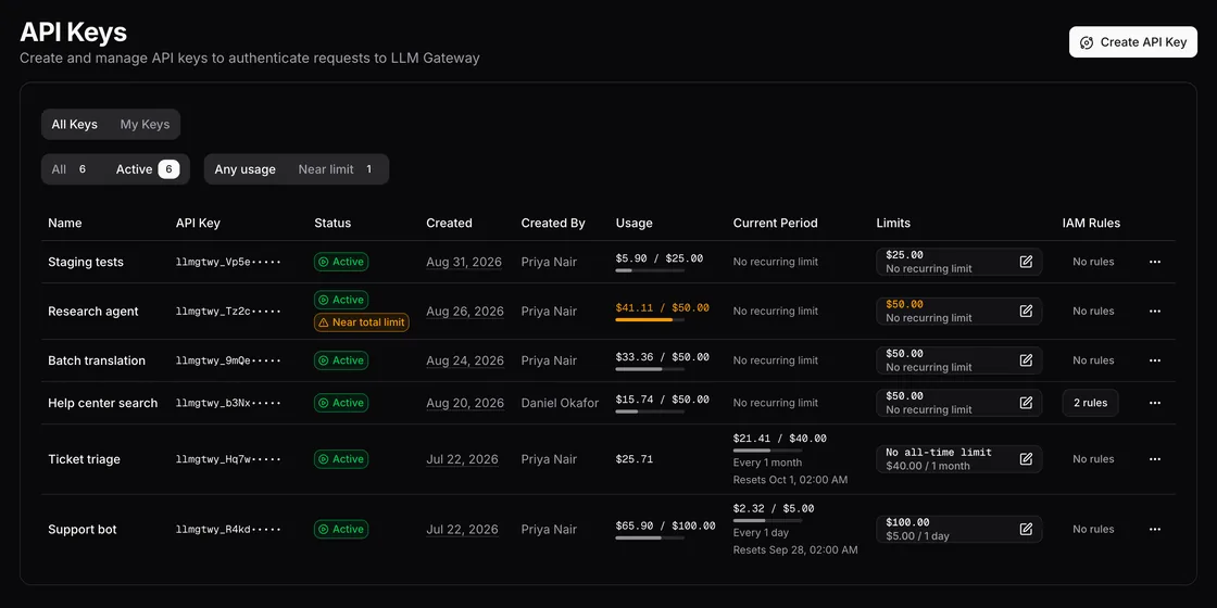 API keys with masked keys, creator, spend against each cap, recurring limits and IAM rules