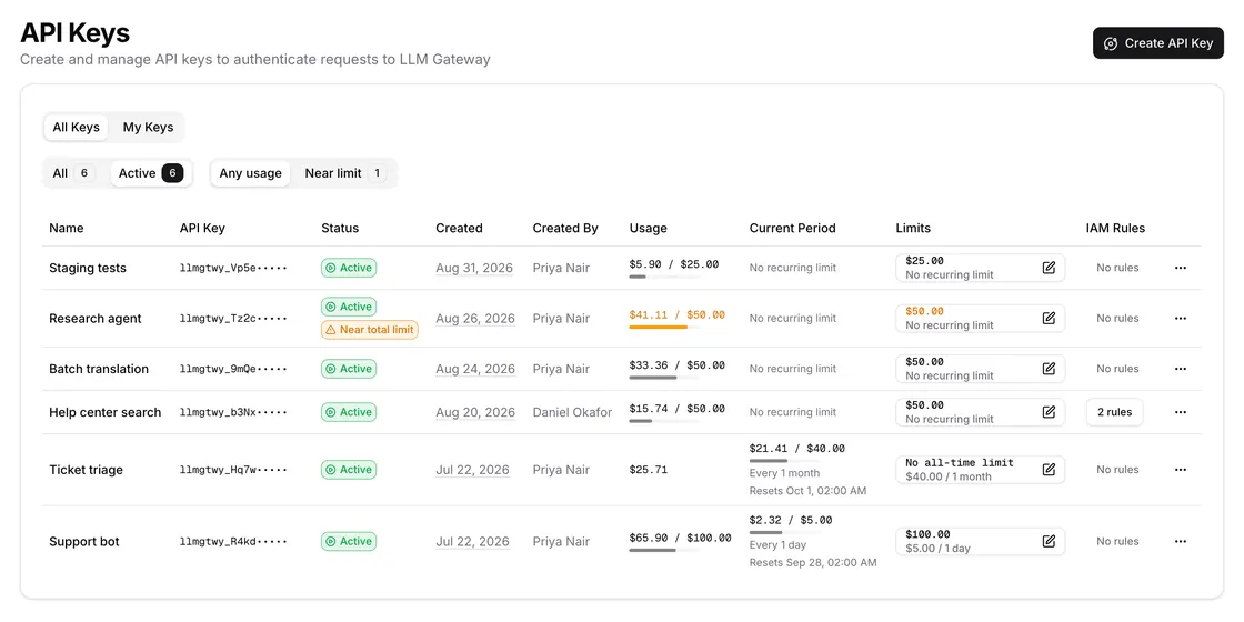 API keys with masked keys, creator, spend against each cap, recurring limits and IAM rules