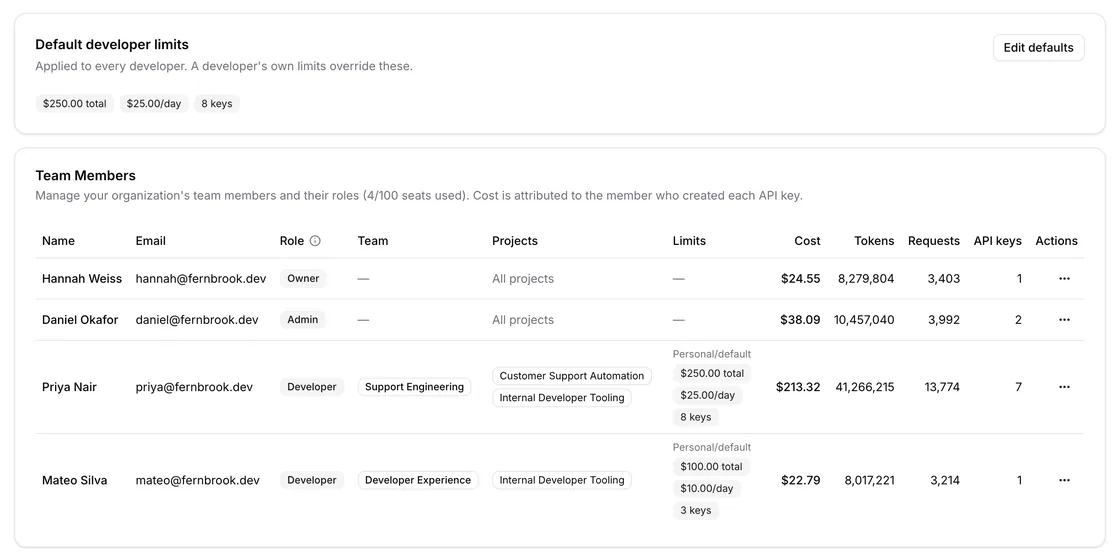 Team members with roles, teams, project access, limits, cost, tokens and requests