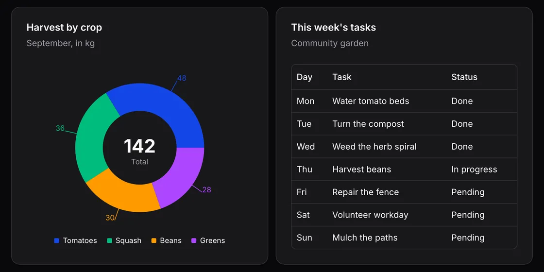 A generated canvas with a donut chart of a community garden's harvest by crop next to a table of weekly tasks
