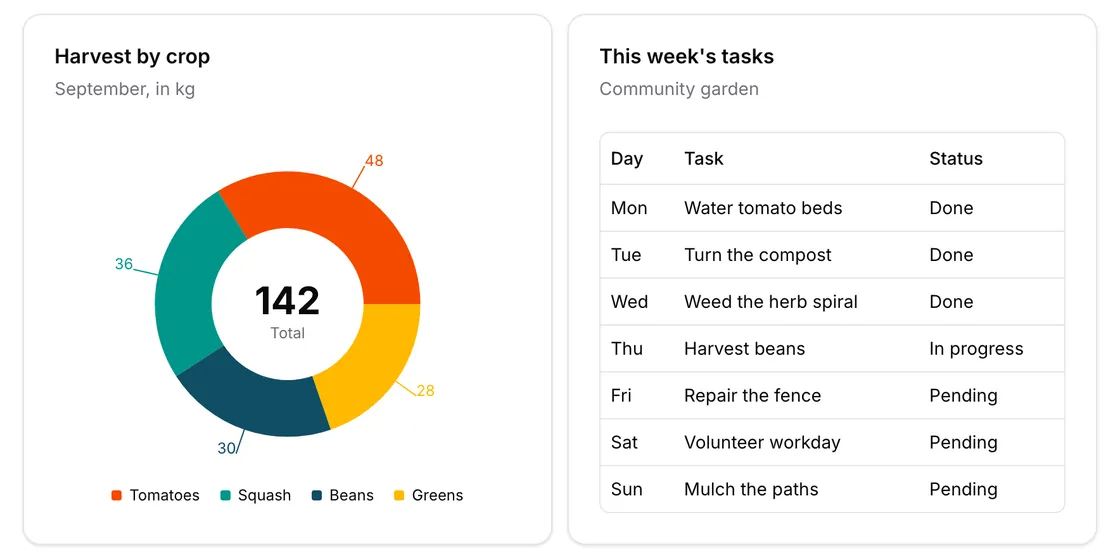 A generated canvas with a donut chart of a community garden's harvest by crop next to a table of weekly tasks
