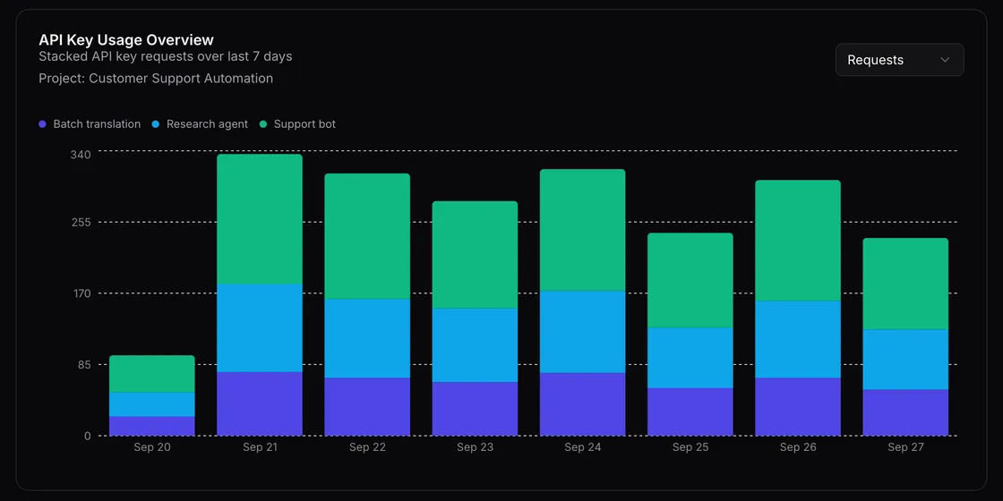 Daily requests stacked by API key for one project