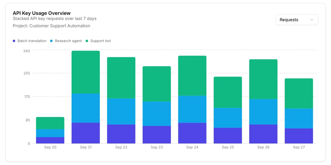 Daily requests stacked by API key for one project