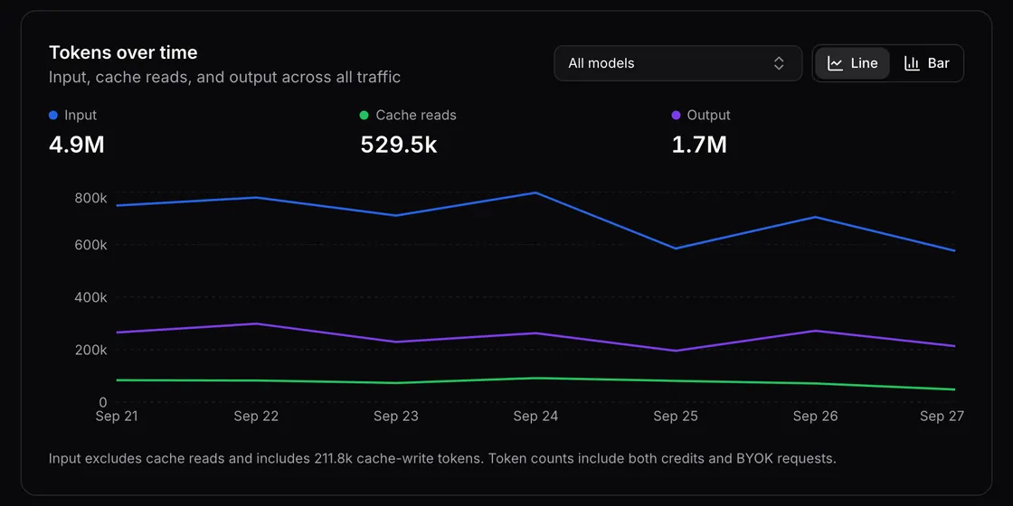 Input, cache-read and output tokens charted per day for the last 7 days
