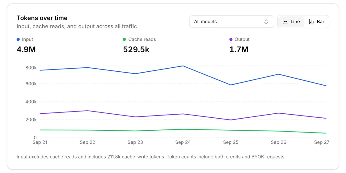 Input, cache-read and output tokens charted per day for the last 7 days