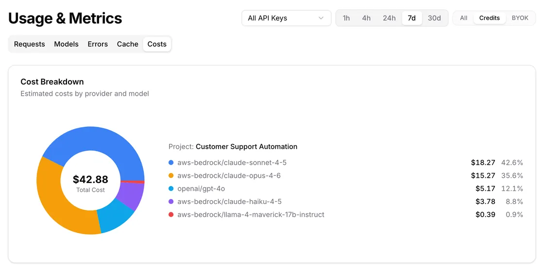 Cost split by model in a donut chart for one project over the last 7 days